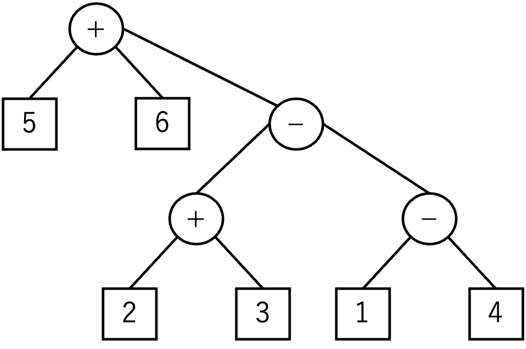 A tree representation of 5+6+((2+3)-(1-4))